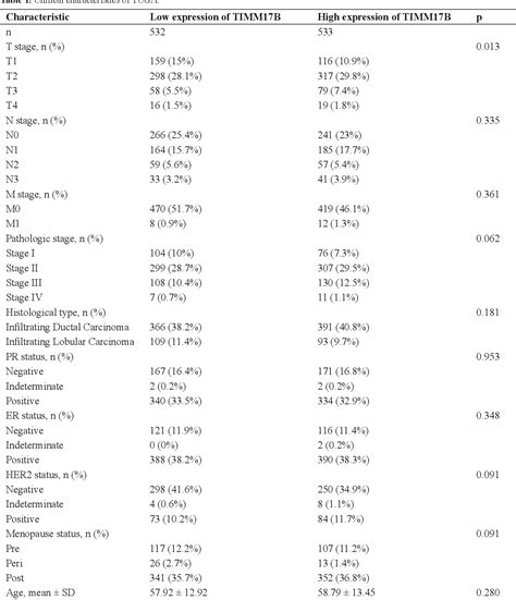 Table From High Expression Of Timm B Is A Potential Diagnostic And