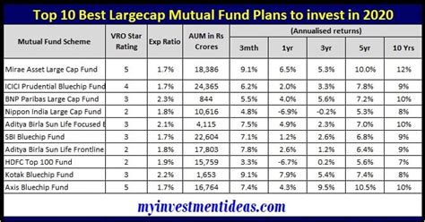 10 Best Performing Mutual Funds In India Jzanumber