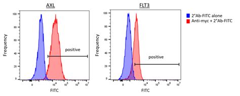 Flow Cytometry Capabilities Reaction Biology