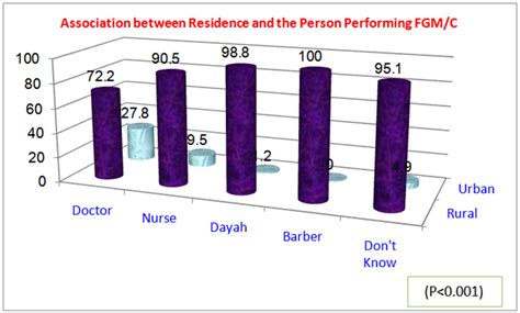 Figure Association Between Residence And The Person Performing Fgm C