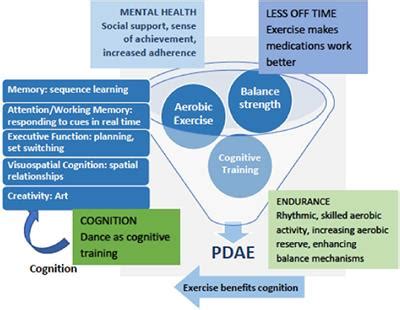 Frontiers Rationale And Design Of The PAIRED Trial Partnered Dance