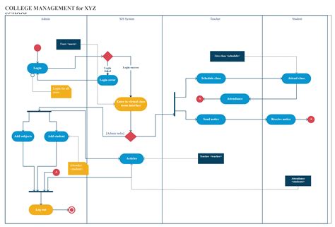 Activity Diagram For College Event Management System Managem