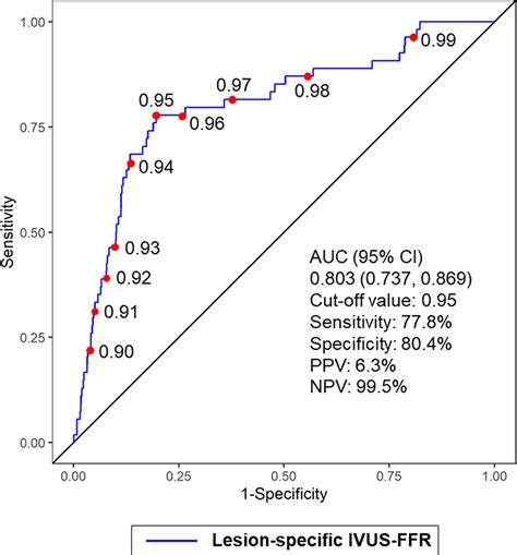 Impact Of Intravascular Ultrasoundderived Lesion Specific Virtual