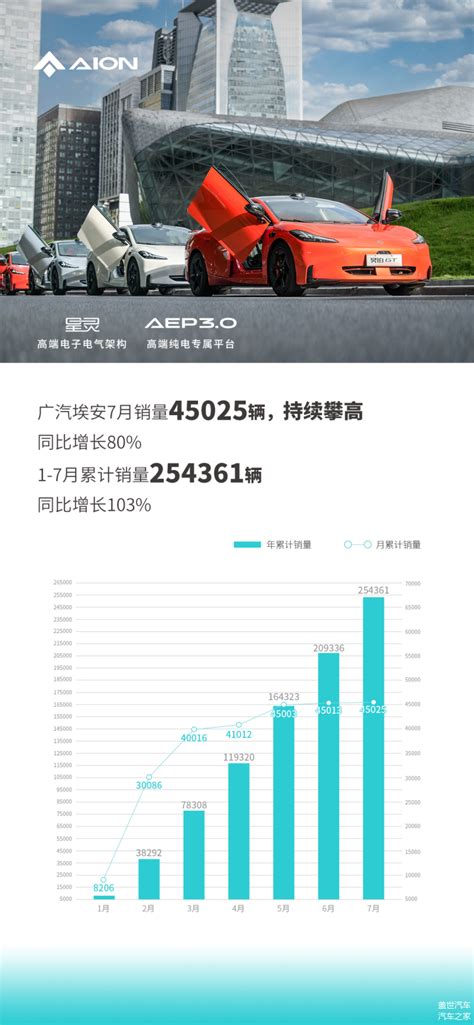 同比增长80，广汽埃安7月销量45025辆，今年有望实现盈利车家号发现车生活汽车之家