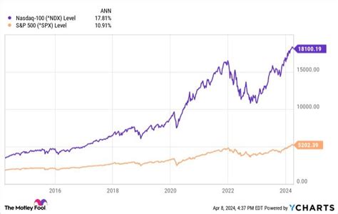 What Is the Nasdaq-100? | The Motley Fool