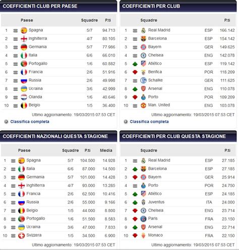 Ranking Uefa la Juve ancora più su E l Inghilterra rischia il