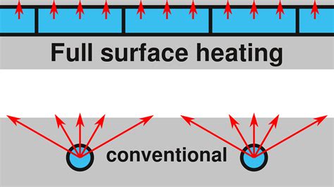 From Surface Heating To Full Surface Heating