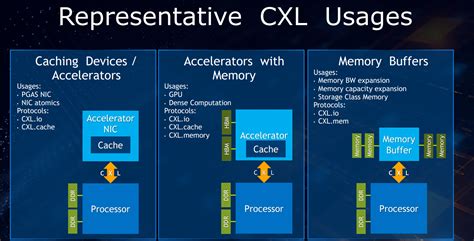 Introduction To Compute Express Link Cxl L