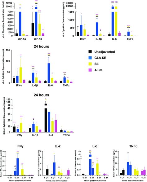 Rapid Chemokine And Cytokine Levels Post Immunization Are Amplified By Download Scientific