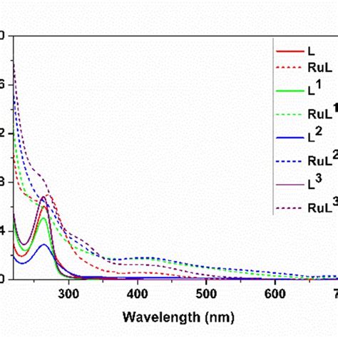 Absorption Spectra Of Arene Ru Ii Nnn Pincer Complexes In Methanol