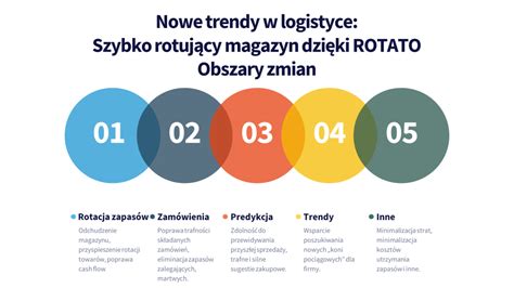 Nowe Trendy W Logistyce Szybko Rotuj Cy Magazyn Rotato