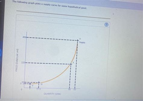 Solved The Following Graph Plots A Supply Curve For Some Chegg