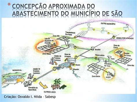 Ppt Sistemas De Abastecimento De Água Introdução Aos Estudos De