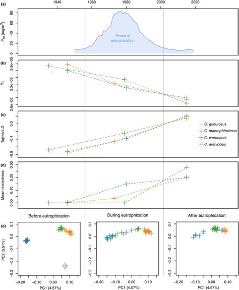 Total Phosphate Nucleotide Diversity Tajima S D And Relatedness Over