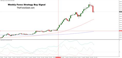 Weekly Forex Strategy The Forex Geek