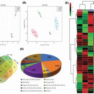 Non Targeted Metabolomic Analysis Of P Kurroa Tissue Under Control