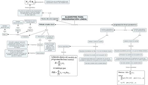 Programaci N Lineal U De A Mapas Conceptuales De Los Cap Tulos Y