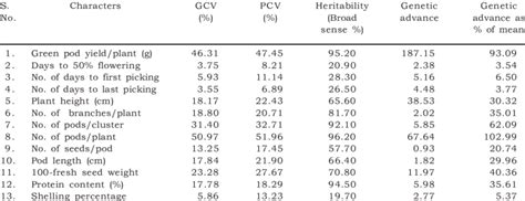 Genotypic and phenotypic coefficients of variation, heritability ... 