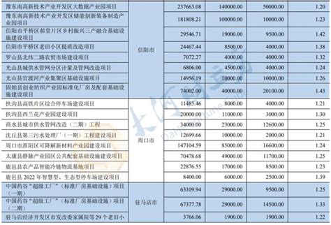 河南拟发行44096亿元地方债，用于317个项目（附各地项目表） 大河网