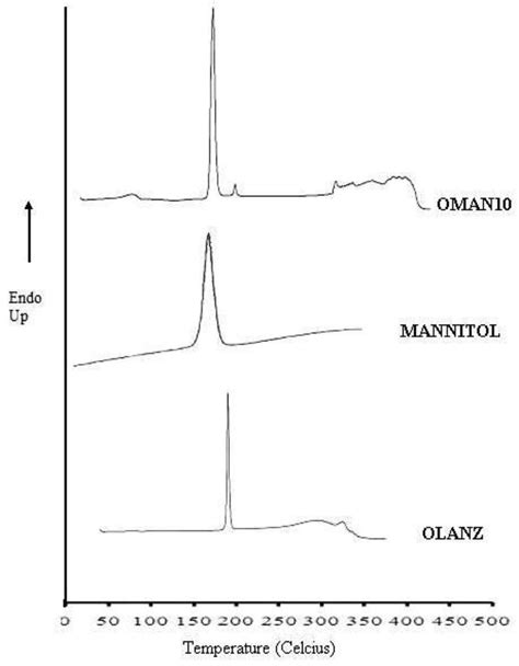 Dsc Thermograms Of Pure Olanzapine Mannitol And Solid Dispersions Download Scientific Diagram