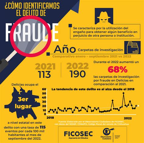 Cómo identificamos el delito de fraude Ficosec