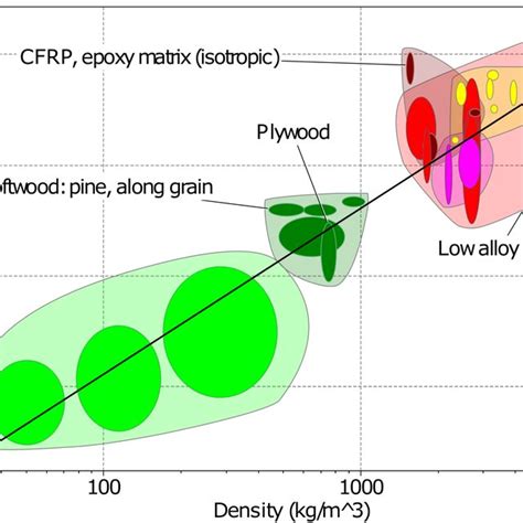 1: Ashby chart for comparing Yield strength against density. The black... | Download Scientific ...