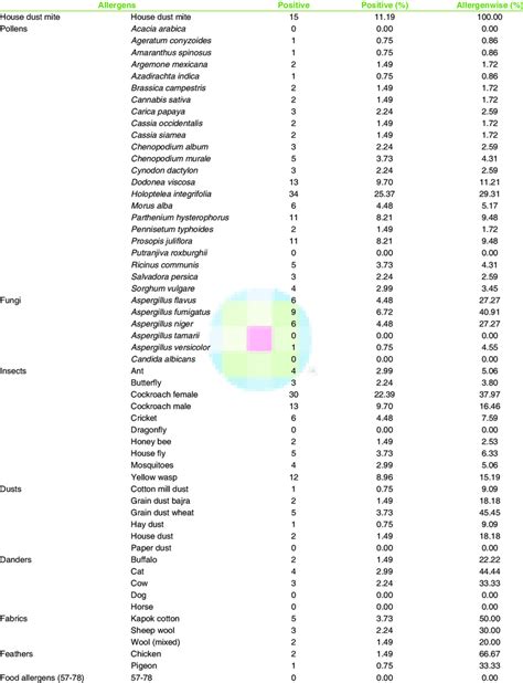 Allergen List With Results Download Table