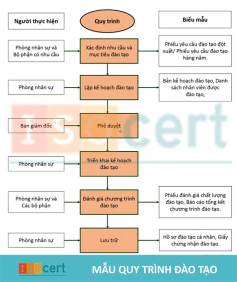 Hướng dẫn cách vẽ sơ đồ quy trình sản xuất đầy đủ và chi tiết