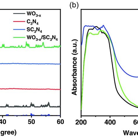 A XRD Patterns And B UVvisNIR Diffuse Reflectance Spectra Of The