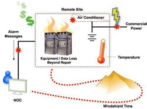 Measure And Report Temperature With Network Temperature Sensors