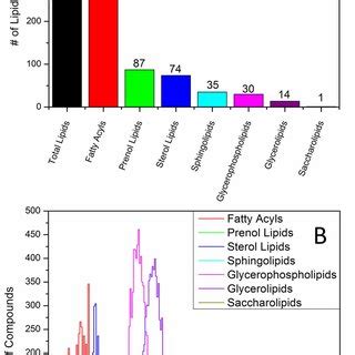 Overlap between the detected lipid classes and the LIPID MAPS database ...