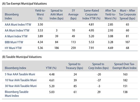 $muni holders are seeing massive gains this week 7