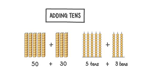 Lesson Adding Tens Nagwa