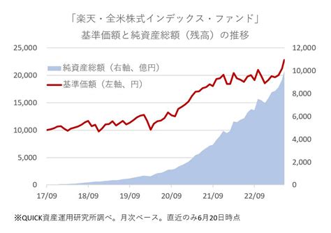 楽天全米株式インデックスファンド 初の残高1兆円突破 資産運用資産形成QUICK Money World