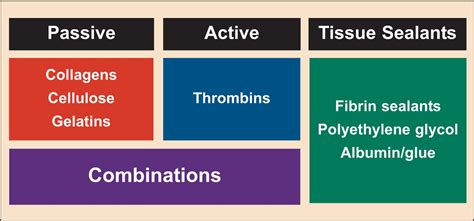 Topical Hemostatic Agents In Surgery A Surgeon S Perspective Samudrala 2008 Aorn Journal