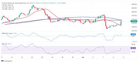 Prakiraan Harga Emas Xau Usd Nyaman Di Atas Saat The Fed