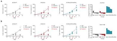 Cancers Free Full Text Ackr4 In Tumor Cells Regulates Dendritic