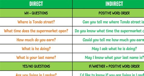 Reported Questions Direct And Indirect Questions • 7esl