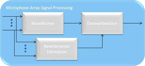 Adaptive Beamformer Beamforming Dereverberation