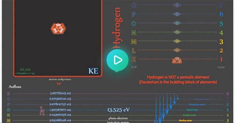 Atomic Aufbau Process [principal Atomic Energy Levels]  By Kelvin Abraham Source In