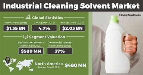 Industrial Cleaning Solvent Market Size, Forecasts Report 2032