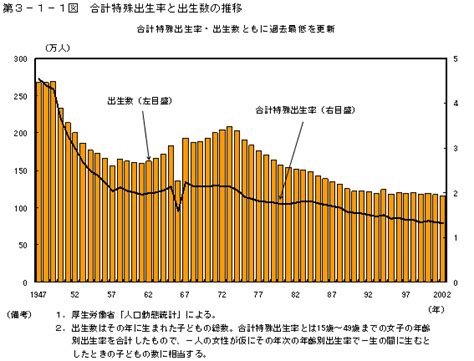 第3－1－1図 合計特殊出生率と出生数の推移 内閣府