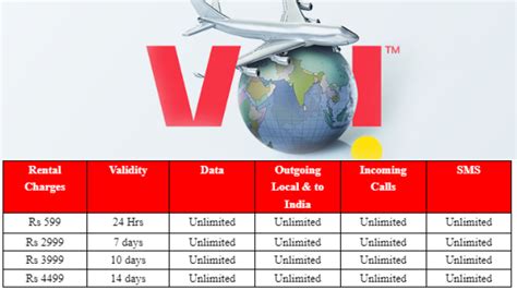 Vi Introduces Unlimited International Roaming Packs For Travelers