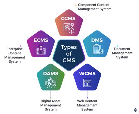 Cms Of A Website