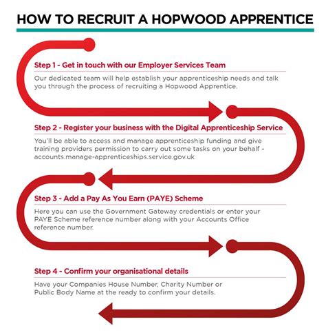 Looking to Recruit an Apprentice? - Hopwood Hall College and University Centre