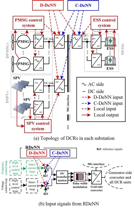 Topology Of Dcrs And Control Systems At Each Substation Download