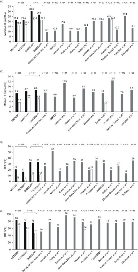 Comparison of outcomes for key trials of cabozantinib in patients with ...