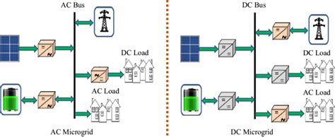 Structures Of Ac And Dc Microgrids Download Scientific Diagram