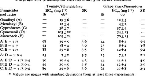 Table From Synergistic Interactions Of Fungicides With Different