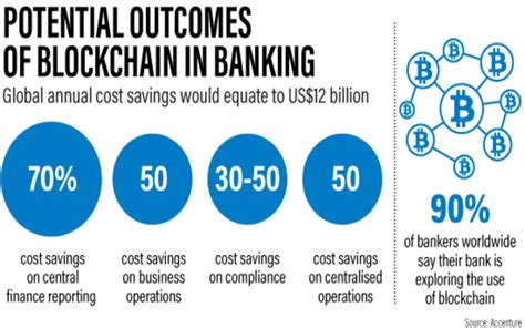 Blockchain Technology: 10+ Real-World Blockchain Examples | YourStory